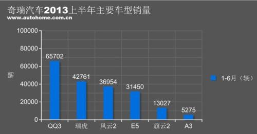 奇瑞汽车销量最新消息,奇瑞汽车最新销量资讯