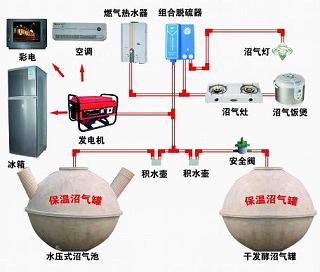 最新沼气,前沿沼气技术