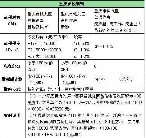 重庆楼市政策最新动态