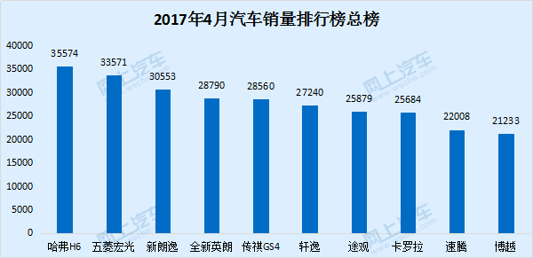 2017最新汽车排行榜｜2017年度汽车销量榜单揭晓