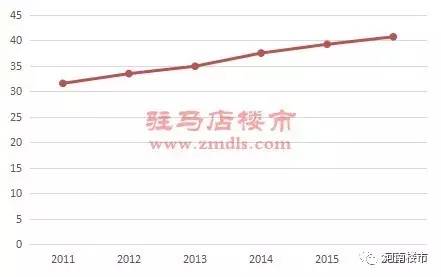 2016年驻马店市房价稳步上涨，宜居新篇章启幕