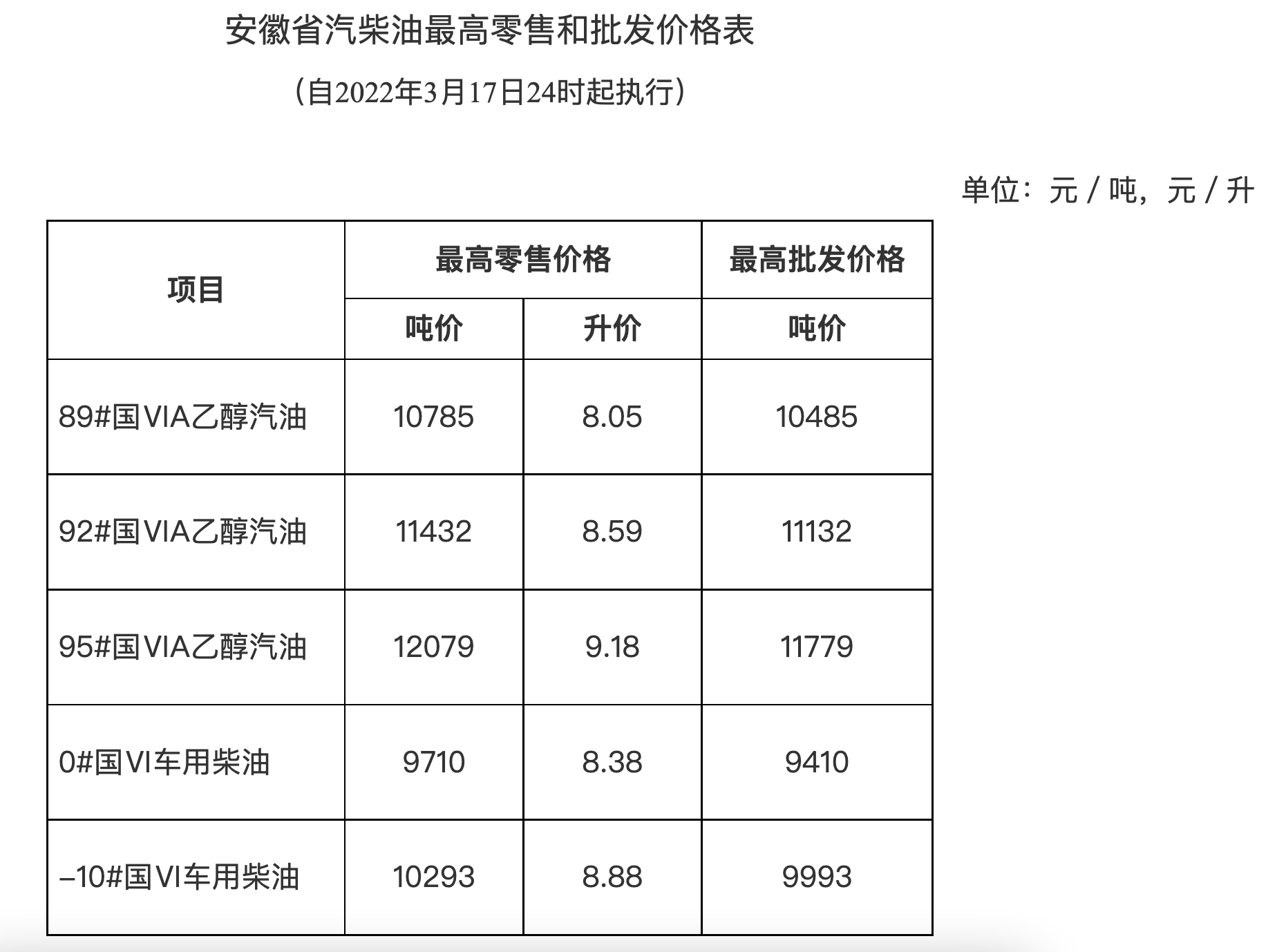 “安徽最新油价变动信息”