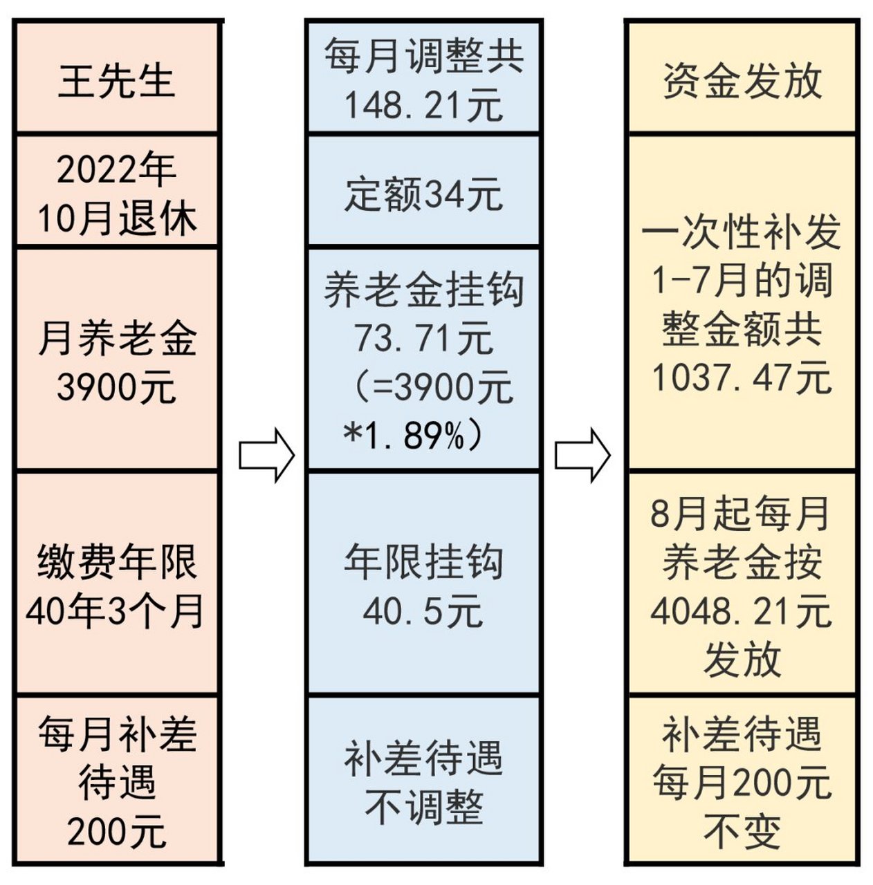 揭秘最新退休生活津贴全解析